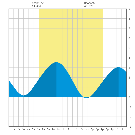 Nantucket tide chart for Friday, April 5, 2024