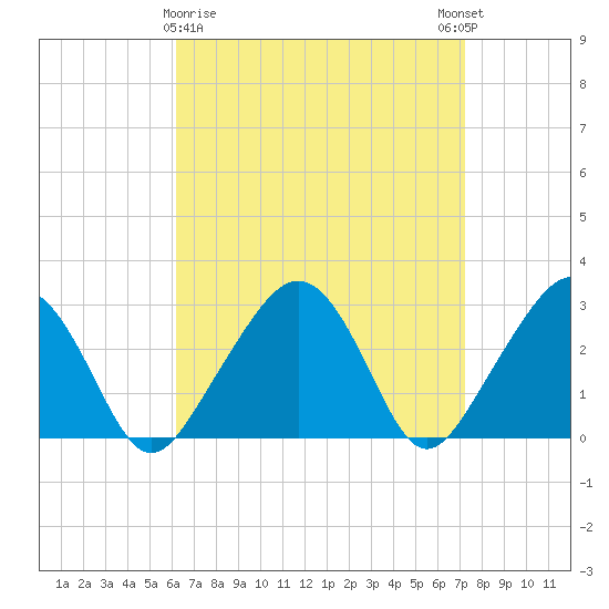 Nantucket tide chart for Sunday, April 7, 2024