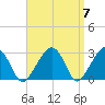 Nantucket tide chart for Sunday, April 7, 2024