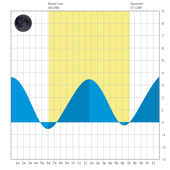 Nantucket tide chart for Monday, April 8, 2024