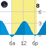 Nantucket tide chart for Monday, April 8, 2024