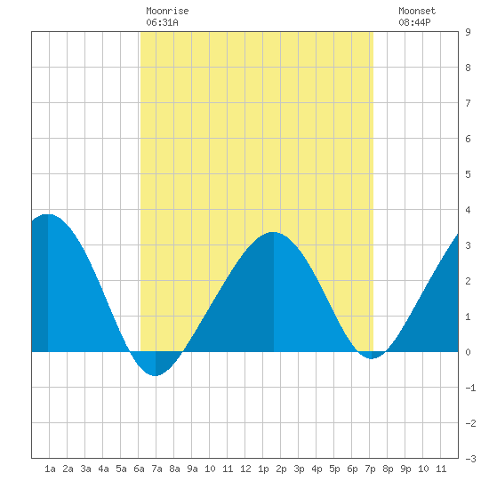 Nantucket tide chart for Tuesday, April 9, 2024