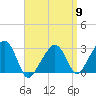 Nantucket tide chart for Tuesday, April 9, 2024