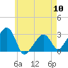 Nantucket tide chart for Friday, May 10, 2024