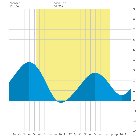 Nantucket tide chart for Sunday, May 12, 2024
