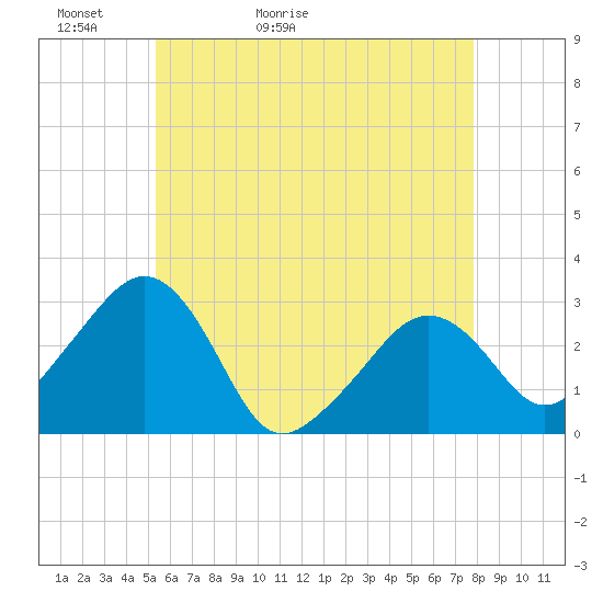 Nantucket tide chart for Monday, May 13, 2024