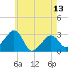Nantucket tide chart for Monday, May 13, 2024