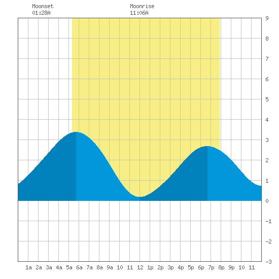 Nantucket tide chart for Tuesday, May 14, 2024