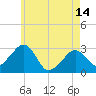 Nantucket tide chart for Tuesday, May 14, 2024
