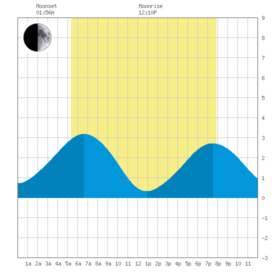 Nantucket tide chart for Wednesday, May 15, 2024