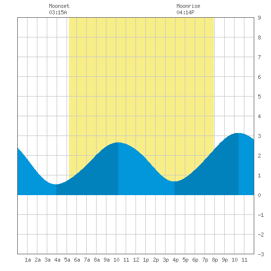 Nantucket tide chart for Sunday, May 19, 2024