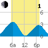 Nantucket tide chart for Wednesday, May 1, 2024
