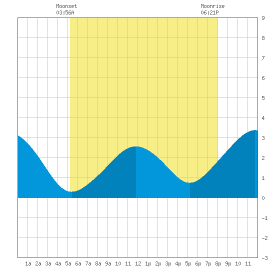 Nantucket tide chart for Tuesday, May 21, 2024