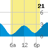 Nantucket tide chart for Tuesday, May 21, 2024