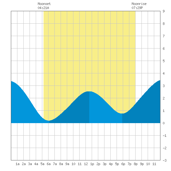 Nantucket tide chart for Wednesday, May 22, 2024