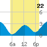 Nantucket tide chart for Wednesday, May 22, 2024