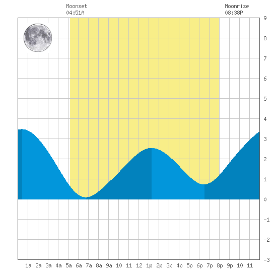 Nantucket tide chart for Thursday, May 23, 2024
