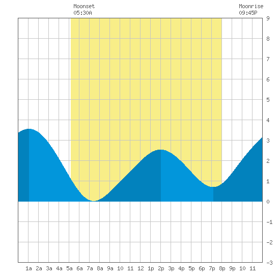 Nantucket tide chart for Friday, May 24, 2024