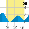 Nantucket tide chart for Saturday, May 25, 2024