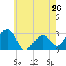 Nantucket tide chart for Sunday, May 26, 2024