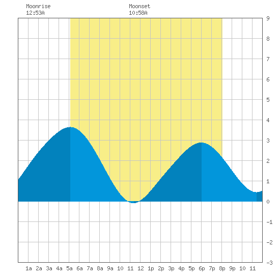 Nantucket tide chart for Wednesday, May 29, 2024