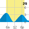 Nantucket tide chart for Wednesday, May 29, 2024
