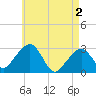 Nantucket tide chart for Thursday, May 2, 2024
