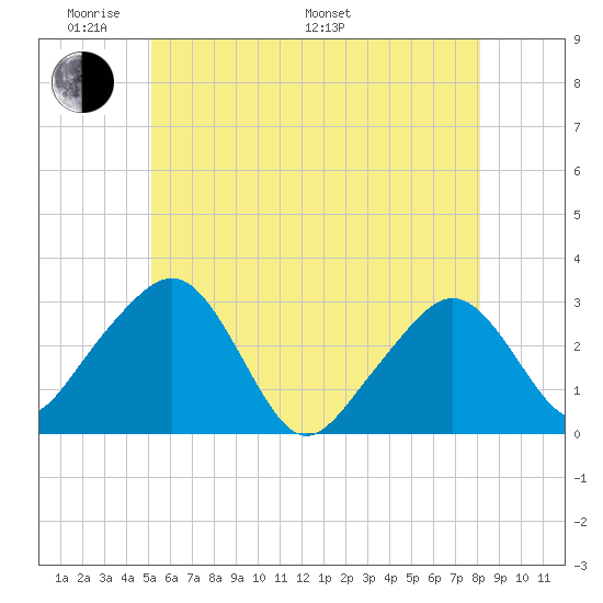 Nantucket tide chart for Thursday, May 30, 2024