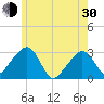 Nantucket tide chart for Thursday, May 30, 2024