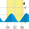 Nantucket tide chart for Saturday, May 4, 2024