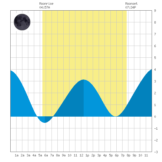 Nantucket tide chart for Tuesday, May 7, 2024