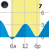 Nantucket tide chart for Tuesday, May 7, 2024