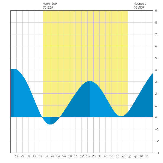 Nantucket tide chart for Wednesday, May 8, 2024