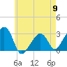 Nantucket tide chart for Thursday, May 9, 2024