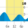 Nantucket tide chart for Monday, June 10, 2024