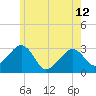 Nantucket tide chart for Wednesday, June 12, 2024