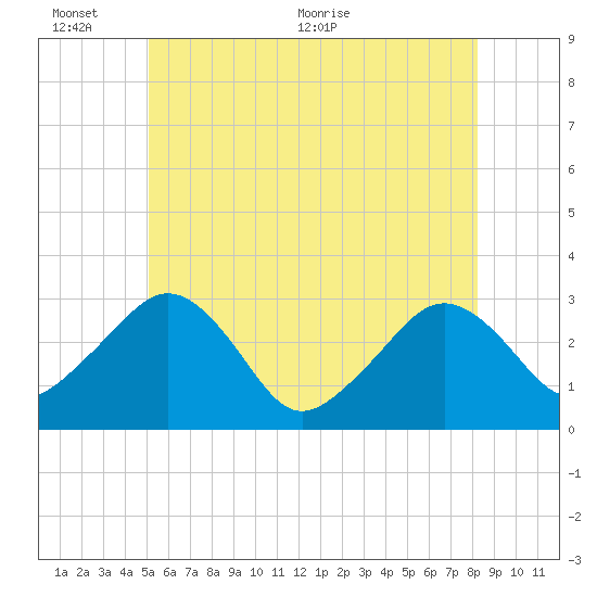Nantucket tide chart for Thursday, June 13, 2024