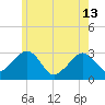 Nantucket tide chart for Thursday, June 13, 2024