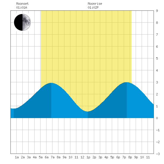 Nantucket tide chart for Friday, June 14, 2024