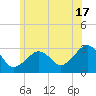 Nantucket tide chart for Monday, June 17, 2024