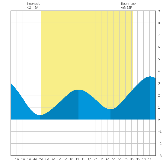Nantucket tide chart for Wednesday, June 19, 2024