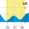Nantucket tide chart for Wednesday, June 19, 2024