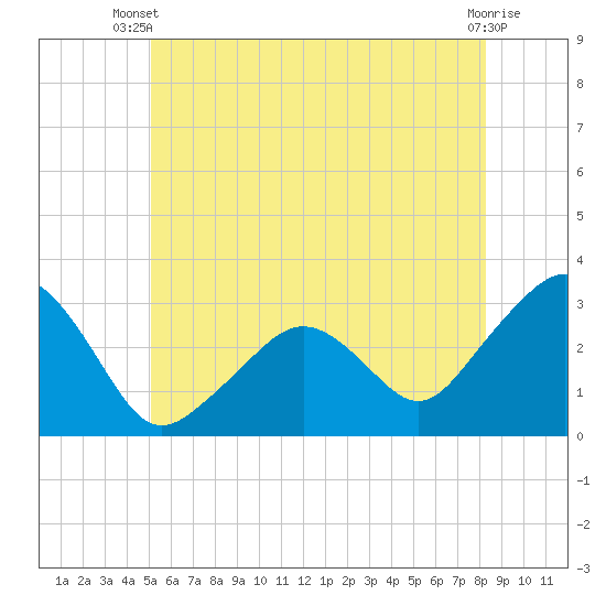 Nantucket tide chart for Thursday, June 20, 2024
