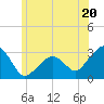 Nantucket tide chart for Thursday, June 20, 2024
