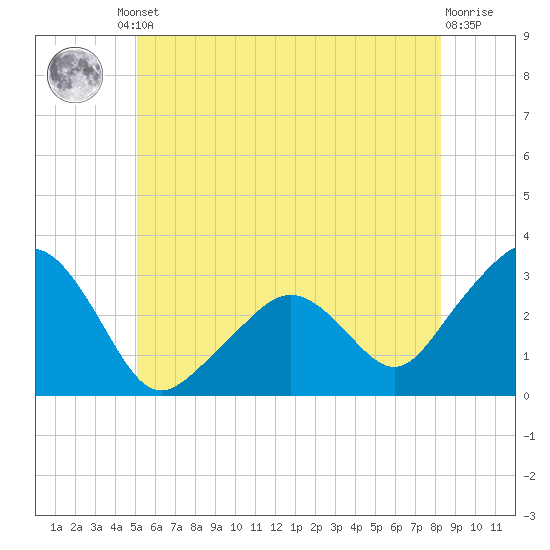 Nantucket tide chart for Friday, June 21, 2024
