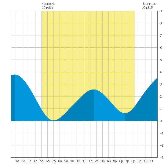 Nantucket tide chart for Saturday, June 22, 2024