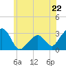 Nantucket tide chart for Saturday, June 22, 2024