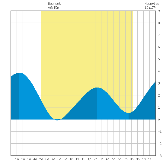 Nantucket tide chart for Sunday, June 23, 2024