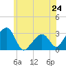 Nantucket tide chart for Monday, June 24, 2024