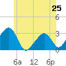 Nantucket tide chart for Tuesday, June 25, 2024